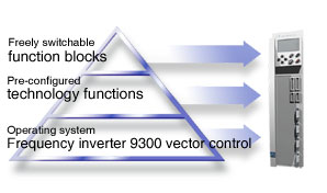  Lenze 9300 Vector